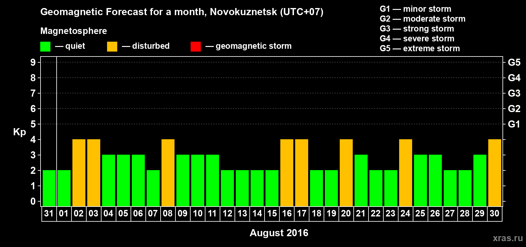Forecast of the daily maximal value of geomagnetic index&nbsp;Kp for <b>1 month</b> (31 days) <b>from Jul 31, 2016 to Aug 30, 2016</b>