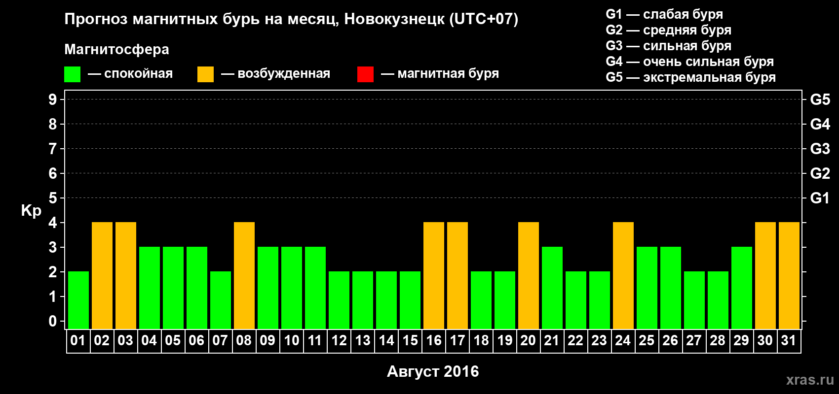 Прогноз максимального суточного геомагнитного индекса&nbsp;Kp на <b>1 месяц</b> (31 день) <b>с 01 августа по 31 августа 2016 г</b>