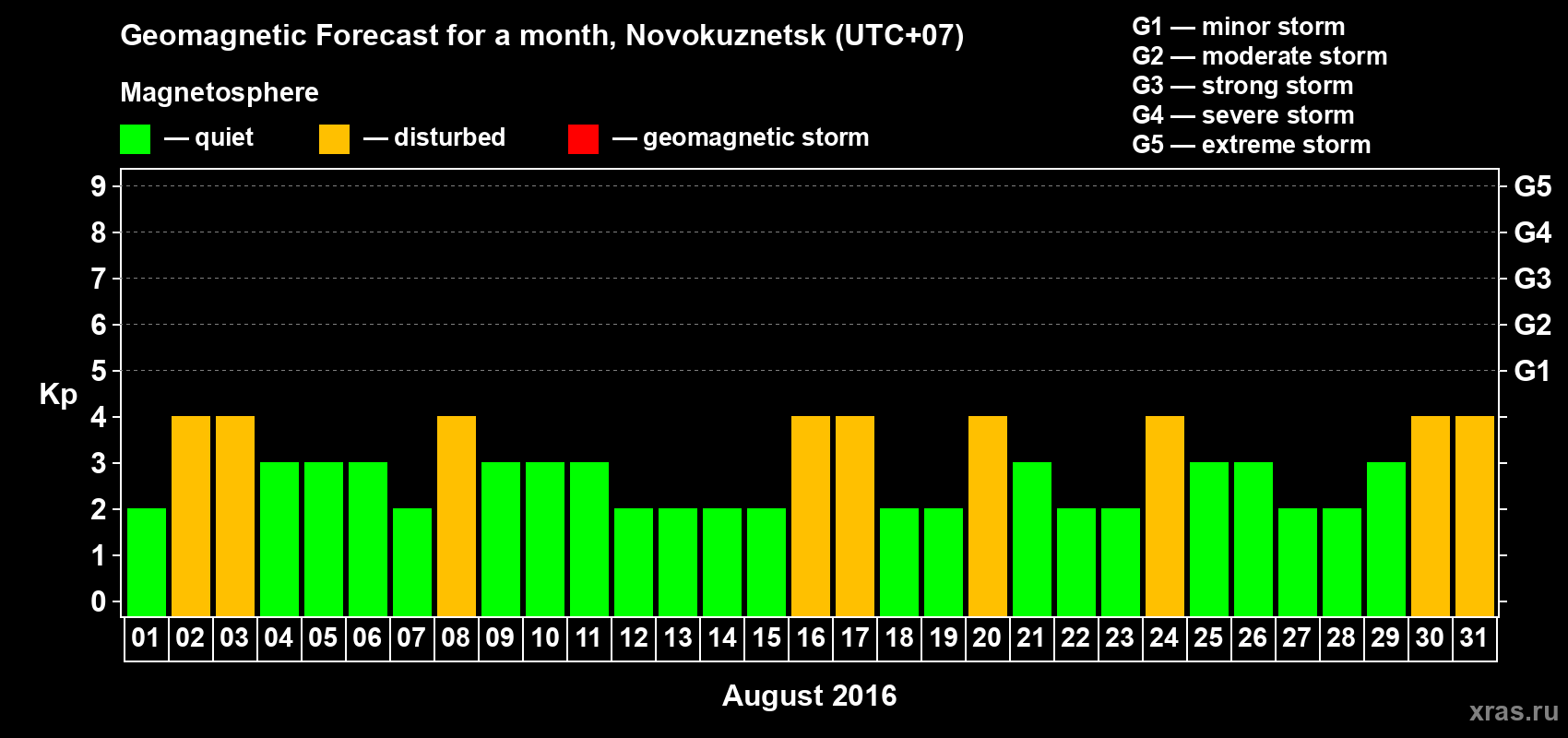 Forecast of the daily maximal value of geomagnetic index&nbsp;Kp for <b>1 month</b> (31 days) <b>from Aug 01, 2016 to Aug 31, 2016</b>