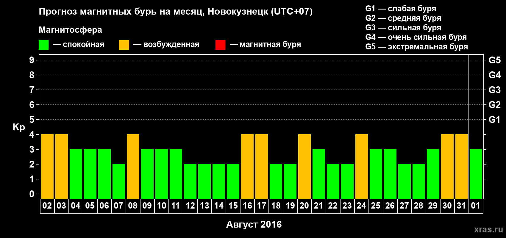 Прогноз максимального суточного геомагнитного индекса&nbsp;Kp на <b>1 месяц</b> (31 день) <b>с 02 августа по 01 сентября 2016 г</b>