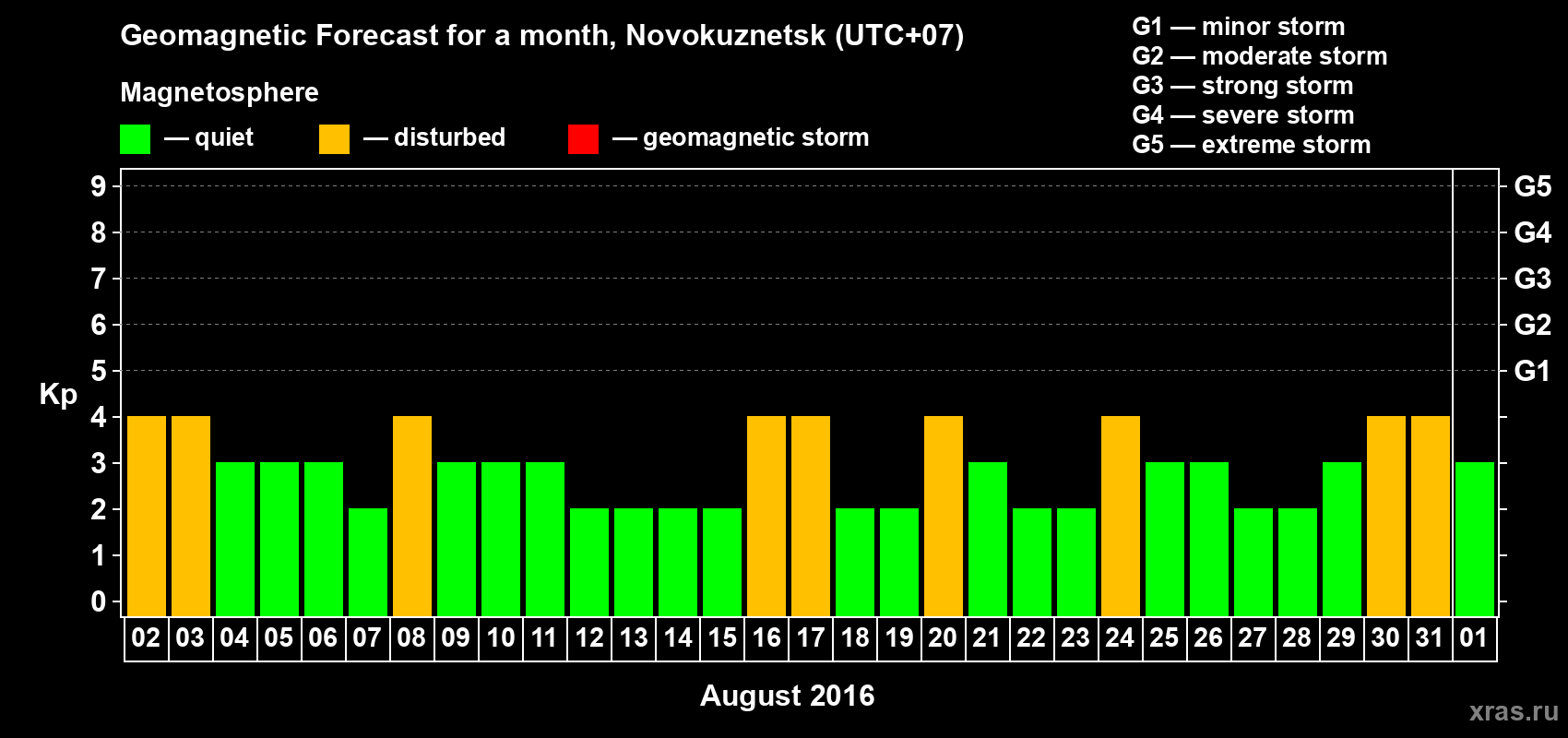 Forecast of the daily maximal value of geomagnetic index&nbsp;Kp for <b>1 month</b> (31 days) <b>from Aug 02, 2016 to Sep 01, 2016</b>