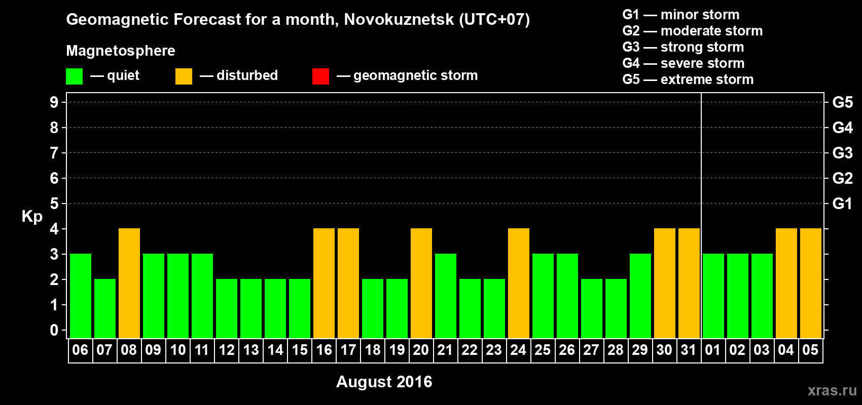 Forecast of the daily maximal value of geomagnetic index&nbsp;Kp for <b>1 month</b> (31 days) <b>from Aug 06, 2016 to Sep 05, 2016</b>