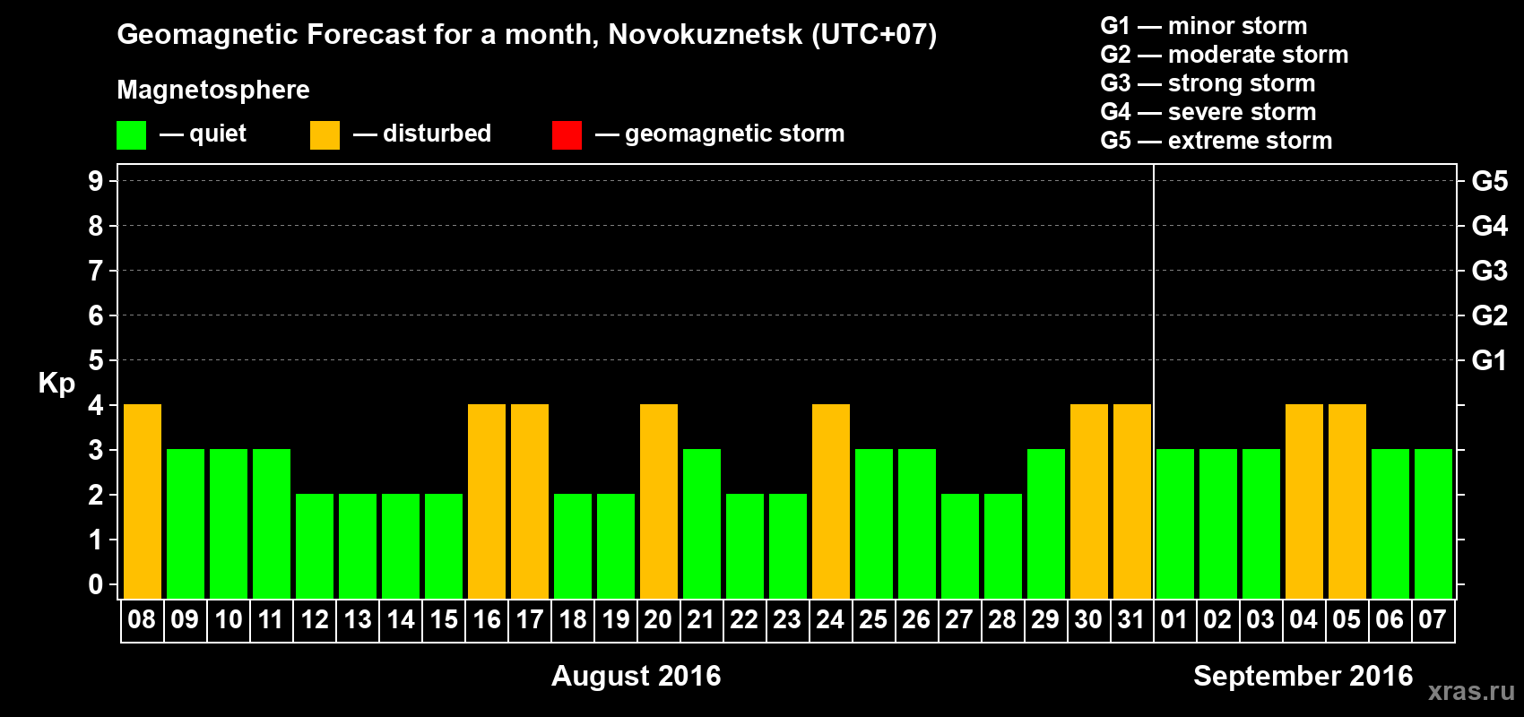 Forecast of the daily maximal value of geomagnetic index&nbsp;Kp for <b>1 month</b> (31 days) <b>from Aug 08, 2016 to Sep 07, 2016</b>
