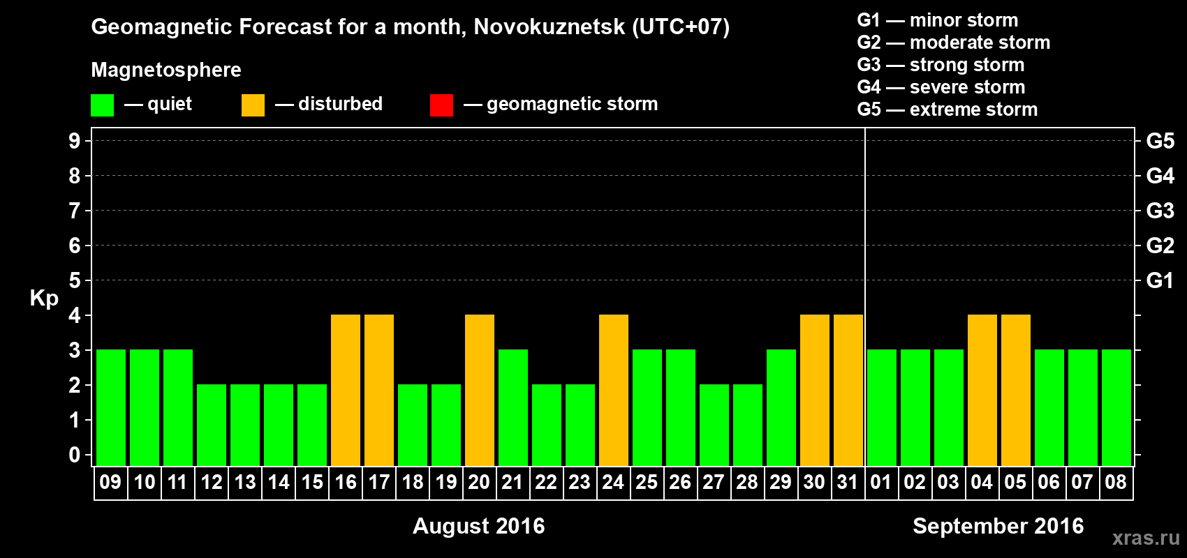 Forecast of the daily maximal value of geomagnetic index&nbsp;Kp for <b>1 month</b> (31 days) <b>from Aug 09, 2016 to Sep 08, 2016</b>
