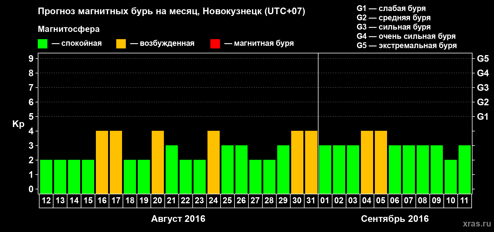 Прогноз максимального суточного геомагнитного индекса&nbsp;Kp на <b>1 месяц</b> (31 день) <b>с 12 августа по 11 сентября 2016 г</b>