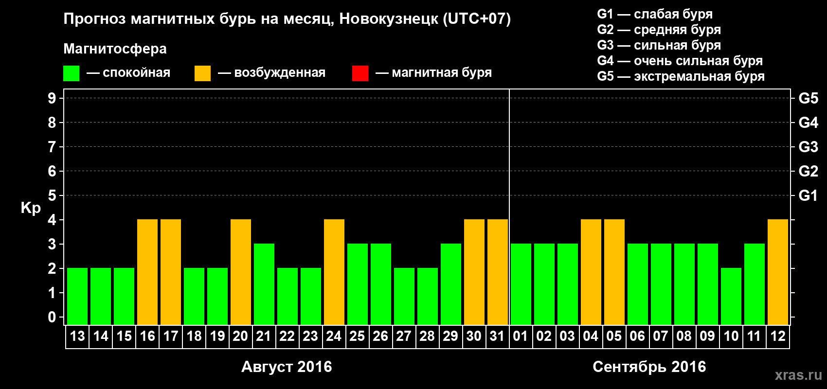 Прогноз максимального суточного геомагнитного индекса&nbsp;Kp на <b>1 месяц</b> (31 день) <b>с 13 августа по 12 сентября 2016 г</b>