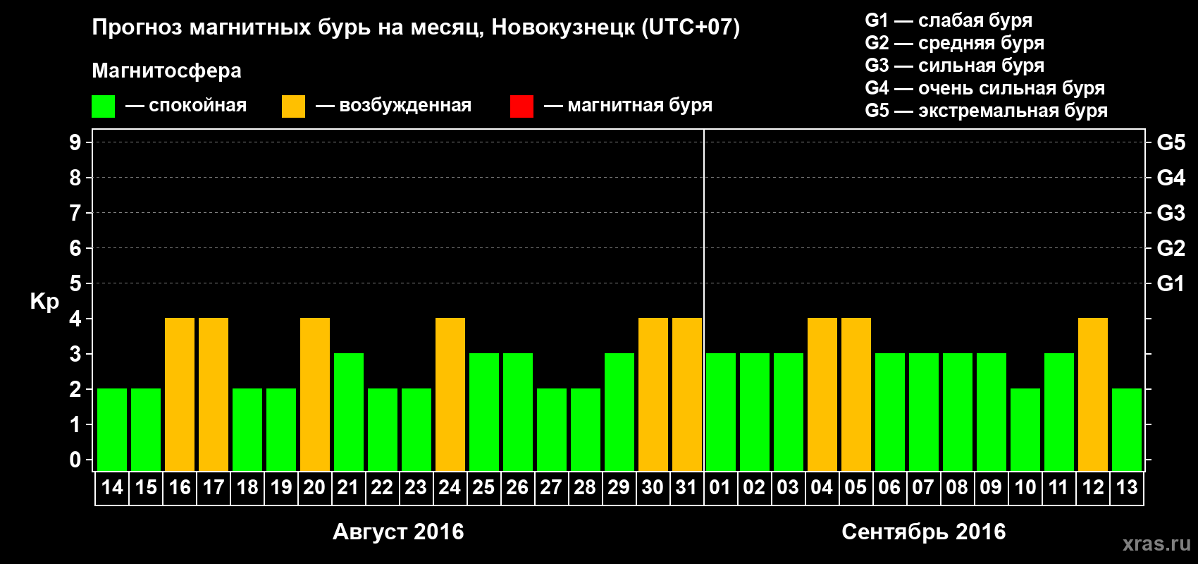 Прогноз максимального суточного геомагнитного индекса&nbsp;Kp на <b>1 месяц</b> (31 день) <b>с 14 августа по 13 сентября 2016 г</b>