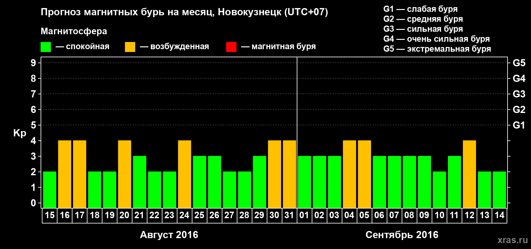 Прогноз максимального суточного геомагнитного индекса&nbsp;Kp на <b>1 месяц</b> (31 день) <b>с 15 августа по 14 сентября 2016 г</b>