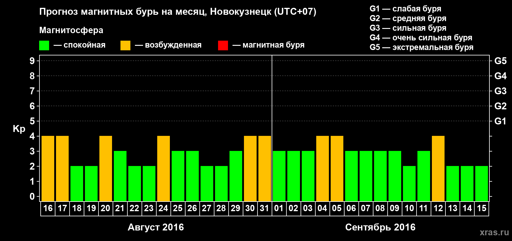 Прогноз максимального суточного геомагнитного индекса&nbsp;Kp на <b>1 месяц</b> (31 день) <b>с 16 августа по 15 сентября 2016 г</b>