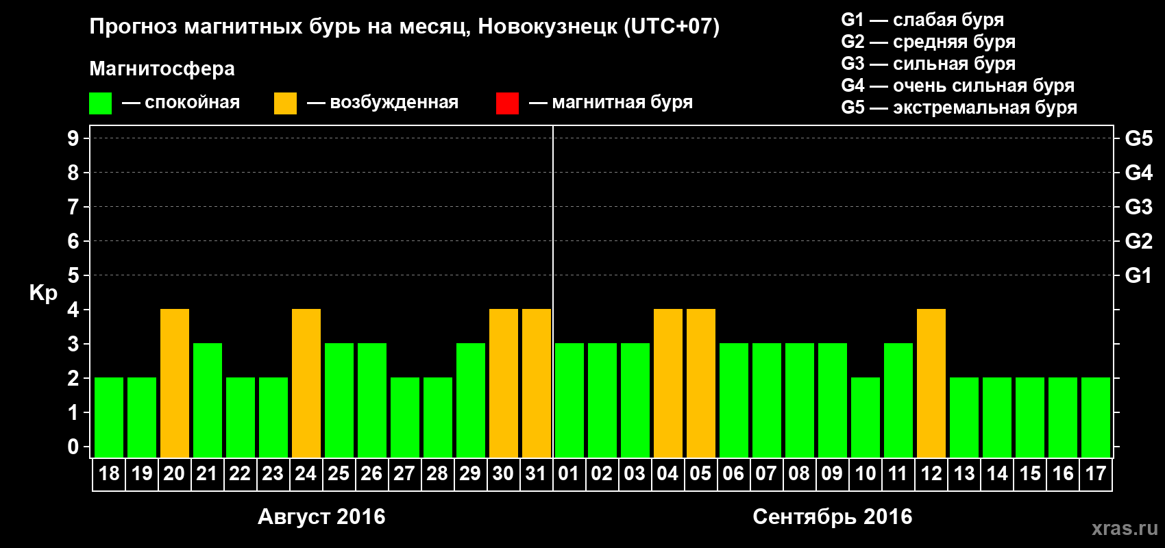 Прогноз максимального суточного геомагнитного индекса&nbsp;Kp на <b>1 месяц</b> (31 день) <b>с 18 августа по 17 сентября 2016 г</b>