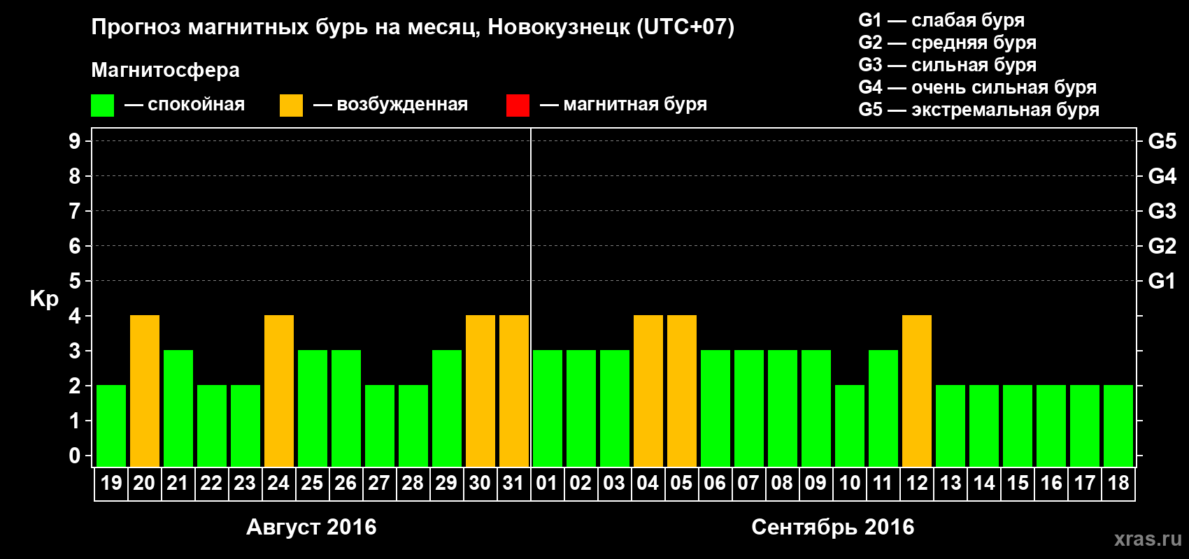 Прогноз максимального суточного геомагнитного индекса&nbsp;Kp на <b>1 месяц</b> (31 день) <b>с 19 августа по 18 сентября 2016 г</b>