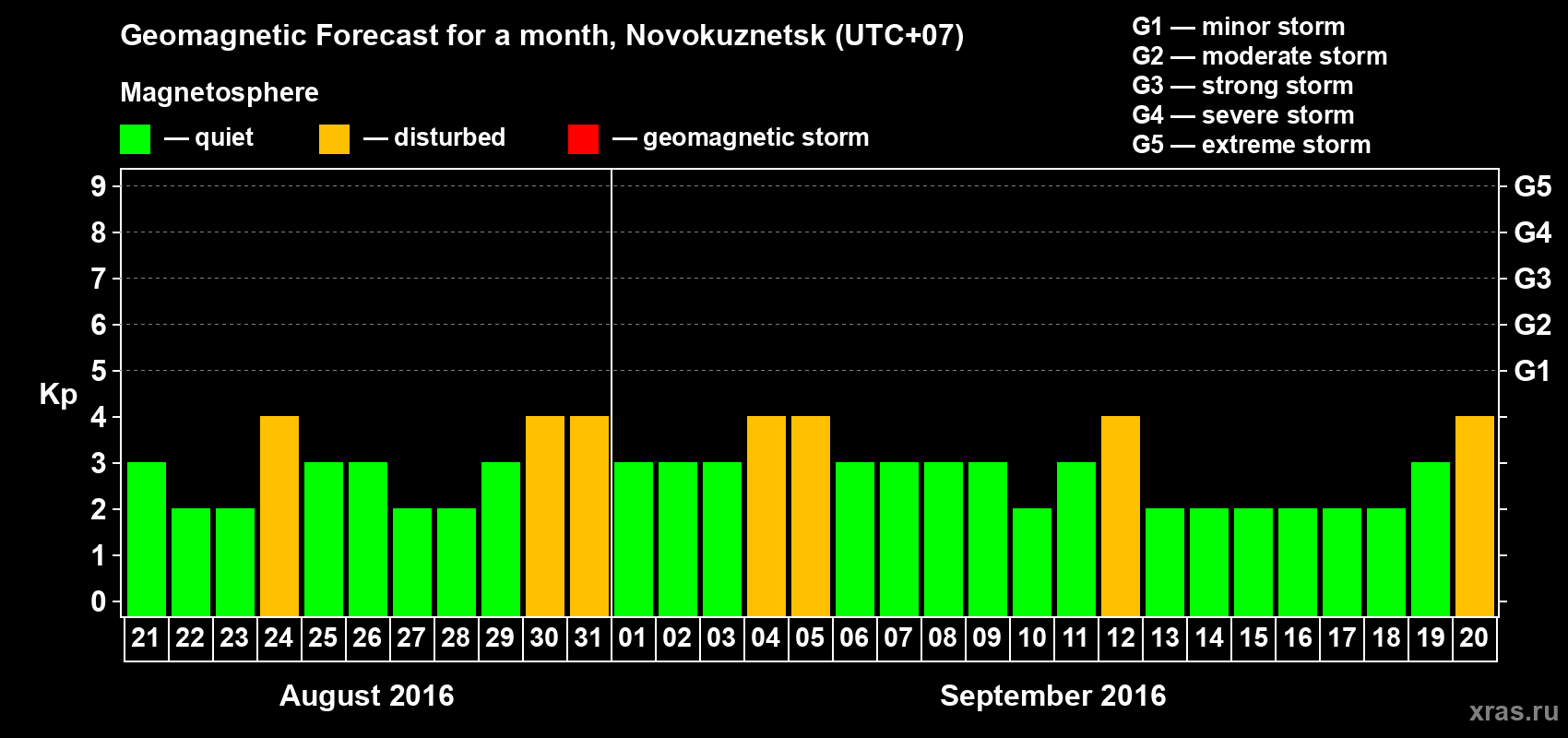 Forecast of the daily maximal value of geomagnetic index&nbsp;Kp for <b>1 month</b> (31 days) <b>from Aug 21, 2016 to Sep 20, 2016</b>
