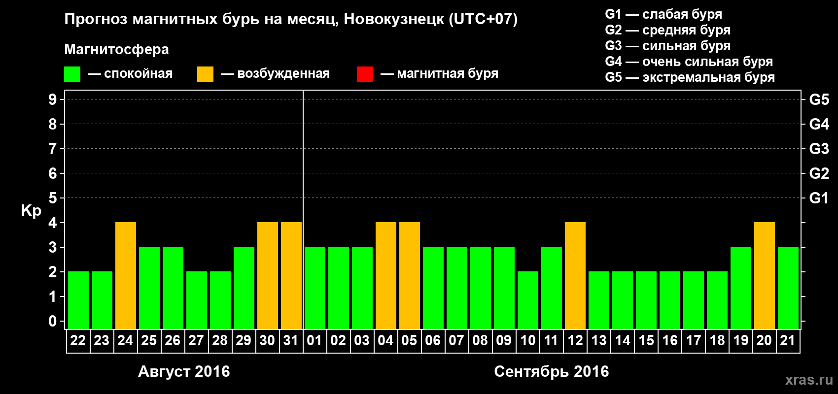 Прогноз максимального суточного геомагнитного индекса&nbsp;Kp на <b>1 месяц</b> (31 день) <b>с 22 августа по 21 сентября 2016 г</b>