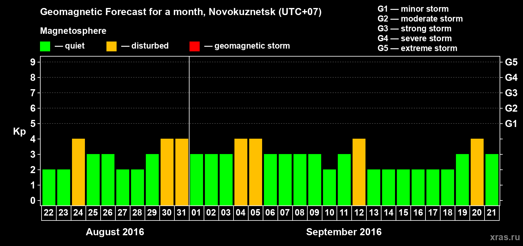 Forecast of the daily maximal value of geomagnetic index&nbsp;Kp for <b>1 month</b> (31 days) <b>from Aug 22, 2016 to Sep 21, 2016</b>