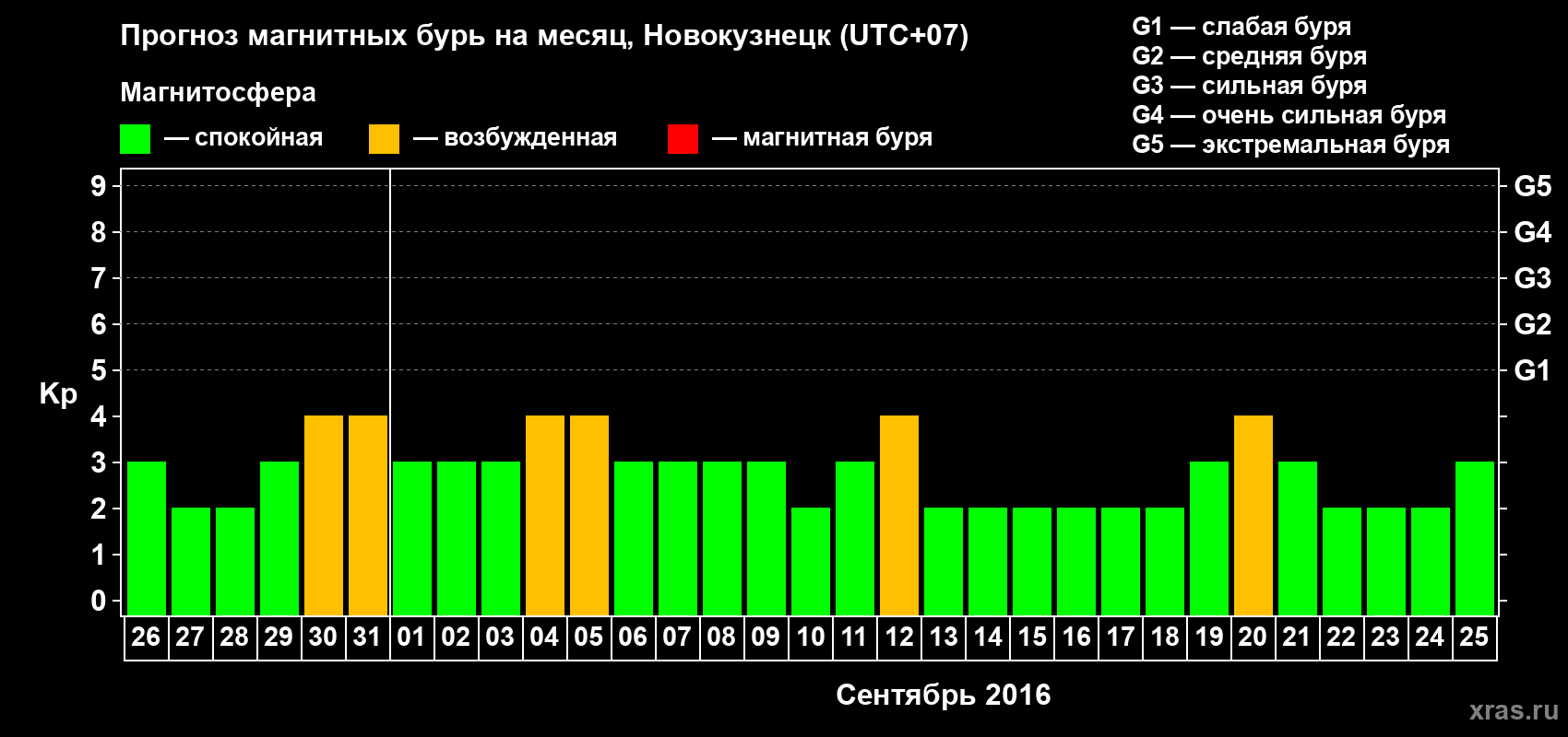 Прогноз максимального суточного геомагнитного индекса&nbsp;Kp на <b>1 месяц</b> (31 день) <b>с 26 августа по 25 сентября 2016 г</b>