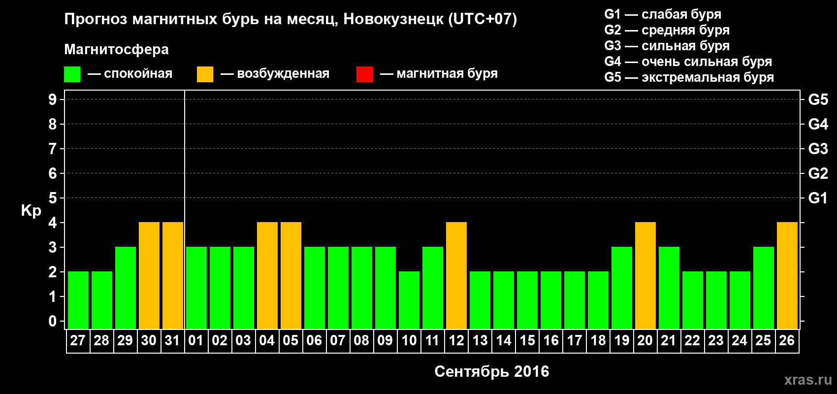 Прогноз максимального суточного геомагнитного индекса&nbsp;Kp на <b>1 месяц</b> (31 день) <b>с 27 августа по 26 сентября 2016 г</b>