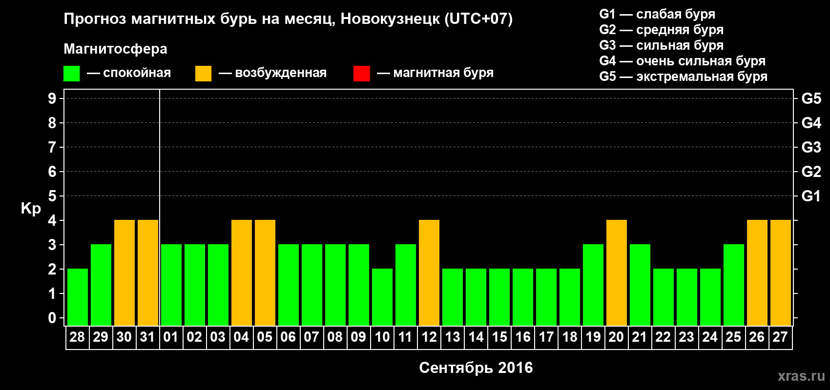 Прогноз максимального суточного геомагнитного индекса&nbsp;Kp на <b>1 месяц</b> (31 день) <b>с 28 августа по 27 сентября 2016 г</b>