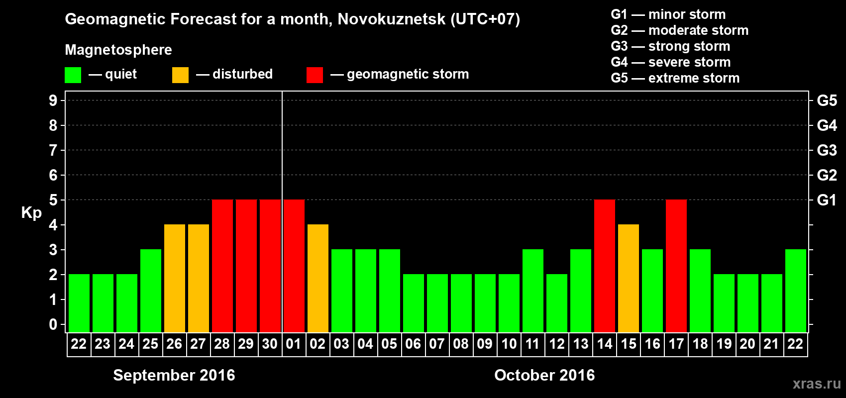 Forecast of the daily maximal value of geomagnetic index&nbsp;Kp for <b>1 month</b> (31 days) <b>from Sep 22, 2016 to Oct 22, 2016</b>