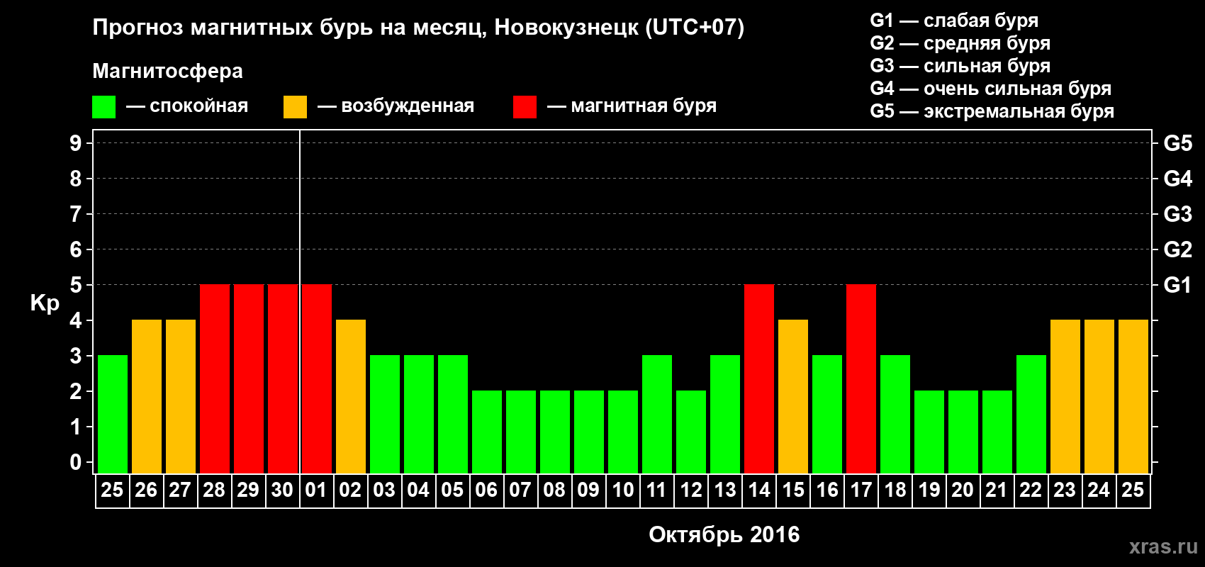 Прогноз максимального суточного геомагнитного индекса&nbsp;Kp на <b>1 месяц</b> (31 день) <b>с 25 сентября по 25 октября 2016 г</b>