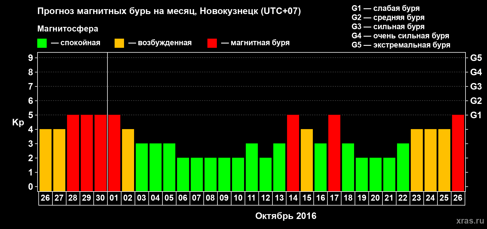 Прогноз максимального суточного геомагнитного индекса&nbsp;Kp на <b>1 месяц</b> (31 день) <b>с 26 сентября по 26 октября 2016 г</b>