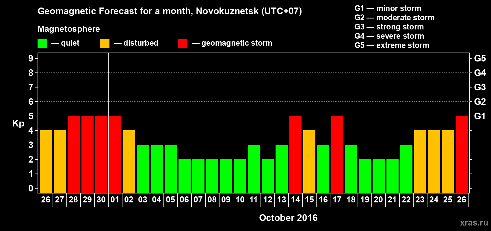 Forecast of the daily maximal value of geomagnetic index&nbsp;Kp for <b>1 month</b> (31 days) <b>from Sep 26, 2016 to Oct 26, 2016</b>