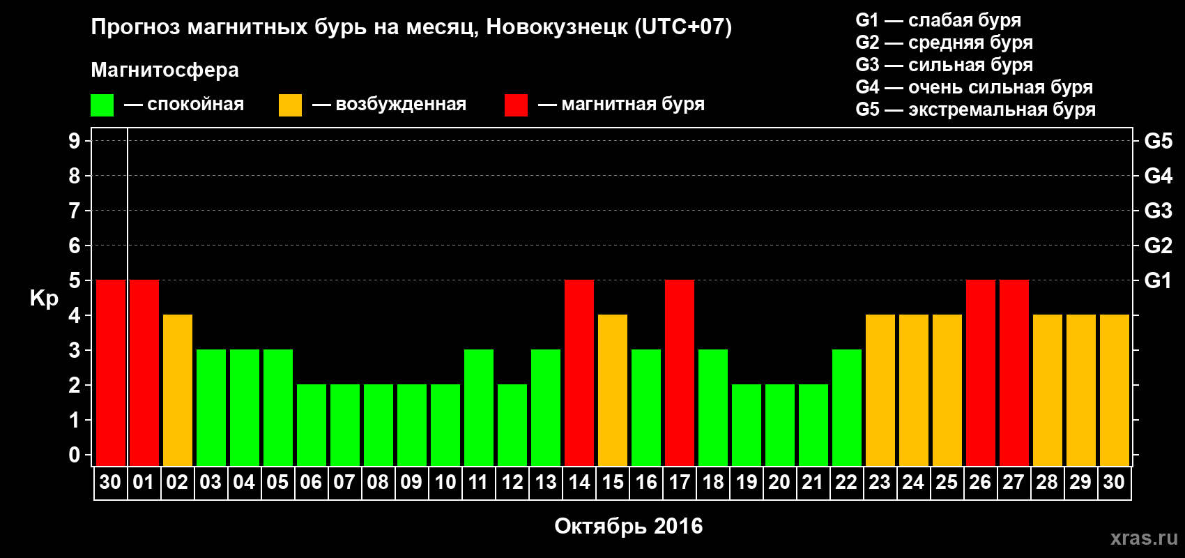 Прогноз максимального суточного геомагнитного индекса Kp на <b>1 месяц</b> (31 день) <b>с 30 сентября по 30 октября 2016 г</b>
