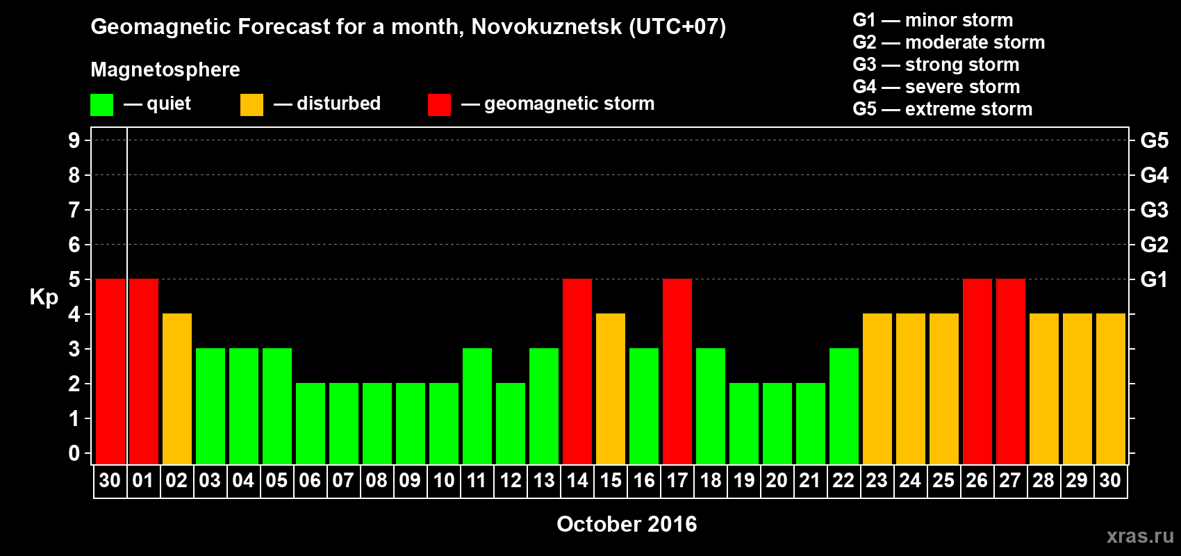 Forecast of the daily maximal value of geomagnetic index&nbsp;Kp for <b>1 month</b> (31 days) <b>from Sep 30, 2016 to Oct 30, 2016</b>