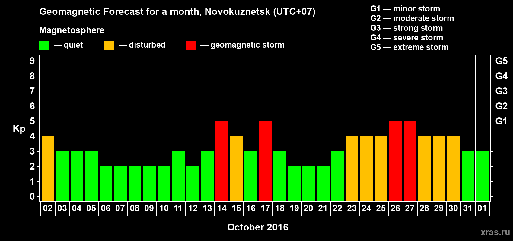 Forecast of the daily maximal value of geomagnetic index&nbsp;Kp for <b>1 month</b> (31 days) <b>from Oct 02, 2016 to Nov 01, 2016</b>