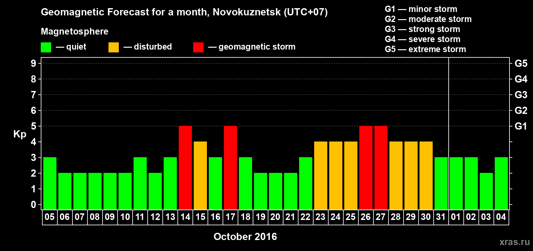 Forecast of the daily maximal value of geomagnetic index&nbsp;Kp for <b>1 month</b> (31 days) <b>from Oct 05, 2016 to Nov 04, 2016</b>