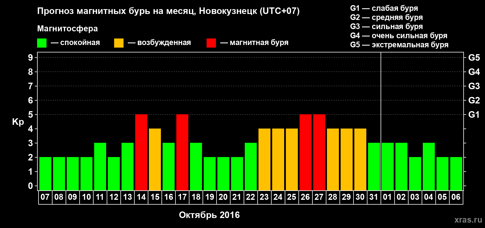 Прогноз максимального суточного геомагнитного индекса Kp на <b>1 месяц</b> (31 день) <b>с 07 октября по 06 ноября 2016 г</b>