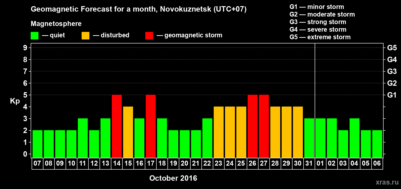 Forecast of the daily maximal value of geomagnetic index&nbsp;Kp for <b>1 month</b> (31 days) <b>from Oct 07, 2016 to Nov 06, 2016</b>