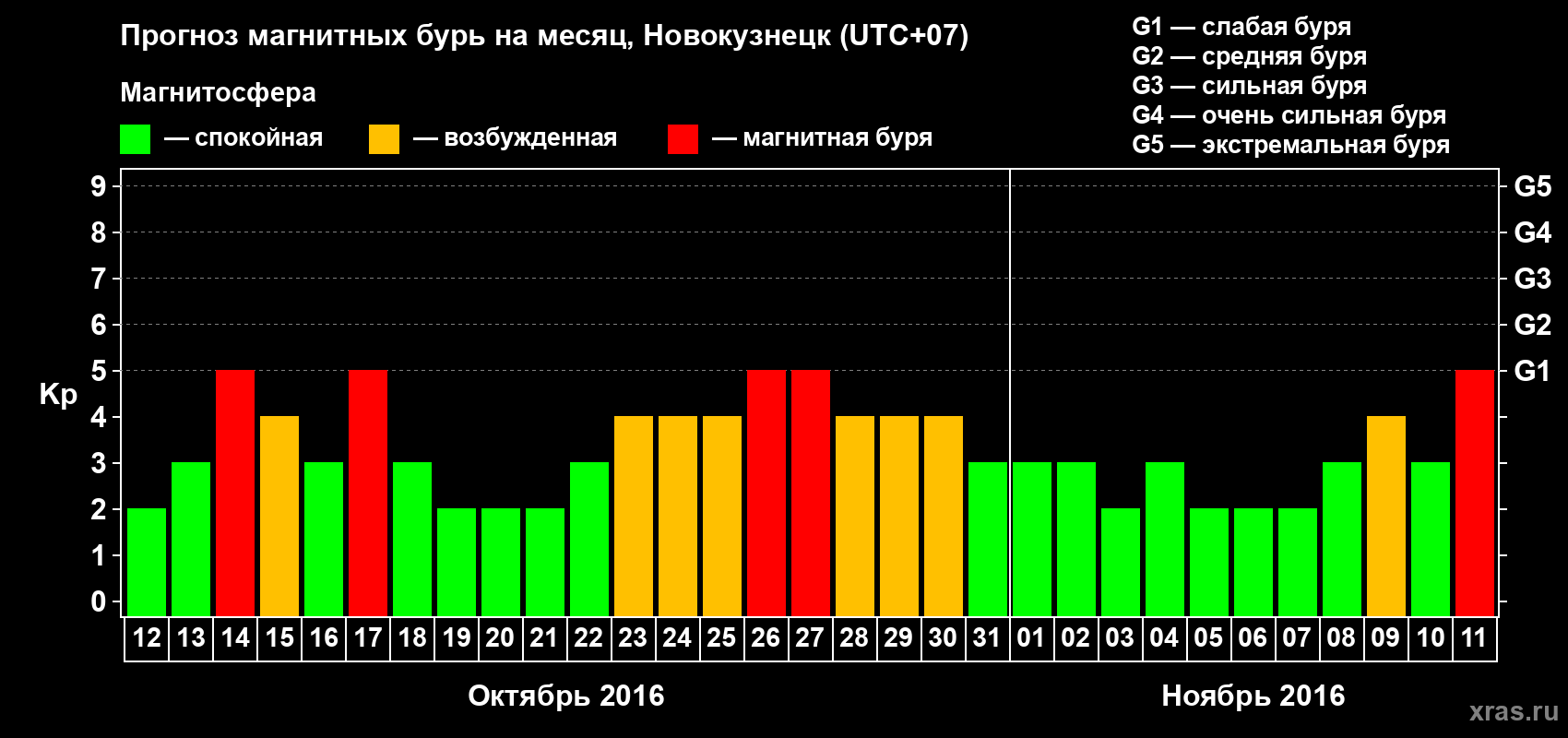 Прогноз максимального суточного геомагнитного индекса Kp на <b>1 месяц</b> (31 день) <b>с 12 октября по 11 ноября 2016 г</b>