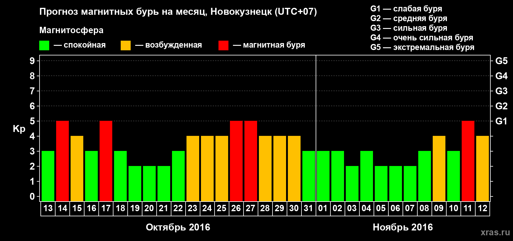 Прогноз максимального суточного геомагнитного индекса Kp на <b>1 месяц</b> (31 день) <b>с 13 октября по 12 ноября 2016 г</b>