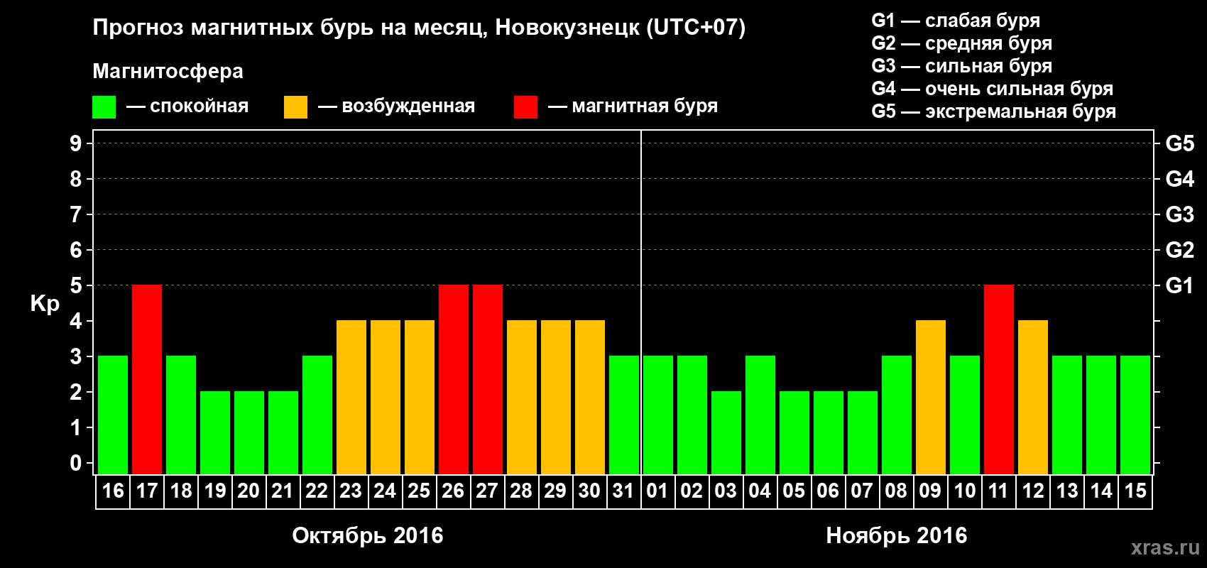 Прогноз максимального суточного геомагнитного индекса Kp на <b>1 месяц</b> (31 день) <b>с 16 октября по 15 ноября 2016 г</b>