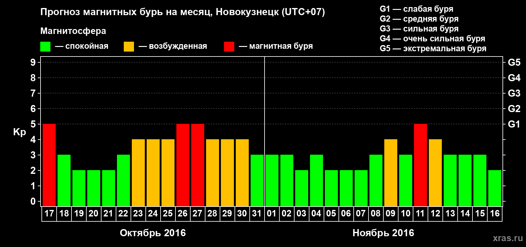 Прогноз максимального суточного геомагнитного индекса Kp на <b>1 месяц</b> (31 день) <b>с 17 октября по 16 ноября 2016 г</b>