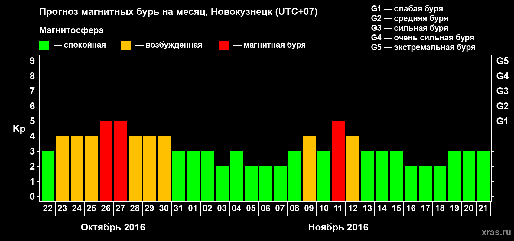 Прогноз максимального суточного геомагнитного индекса Kp на <b>1 месяц</b> (31 день) <b>с 22 октября по 21 ноября 2016 г</b>