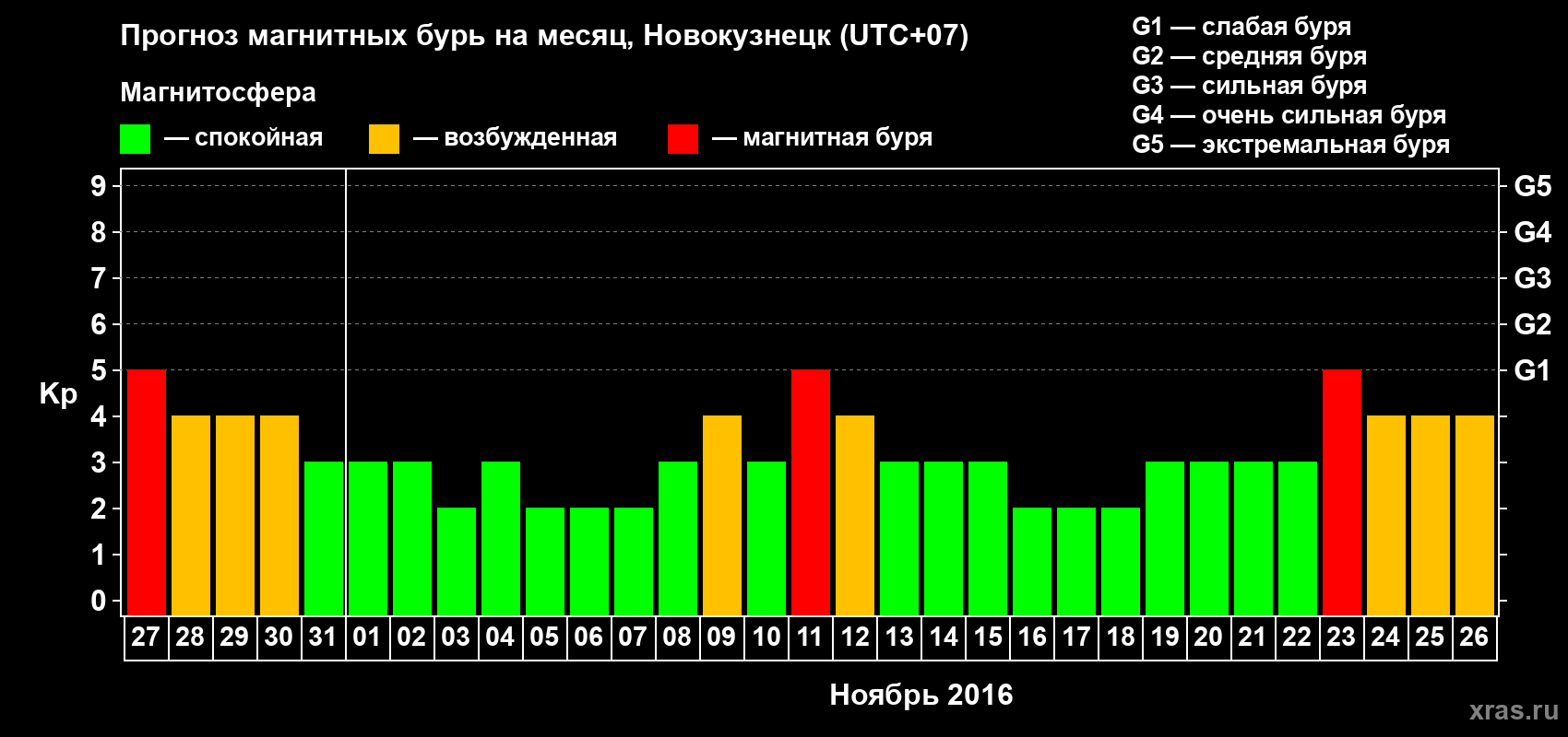 Прогноз максимального суточного геомагнитного индекса Kp на <b>1 месяц</b> (31 день) <b>с 27 октября по 26 ноября 2016 г</b>