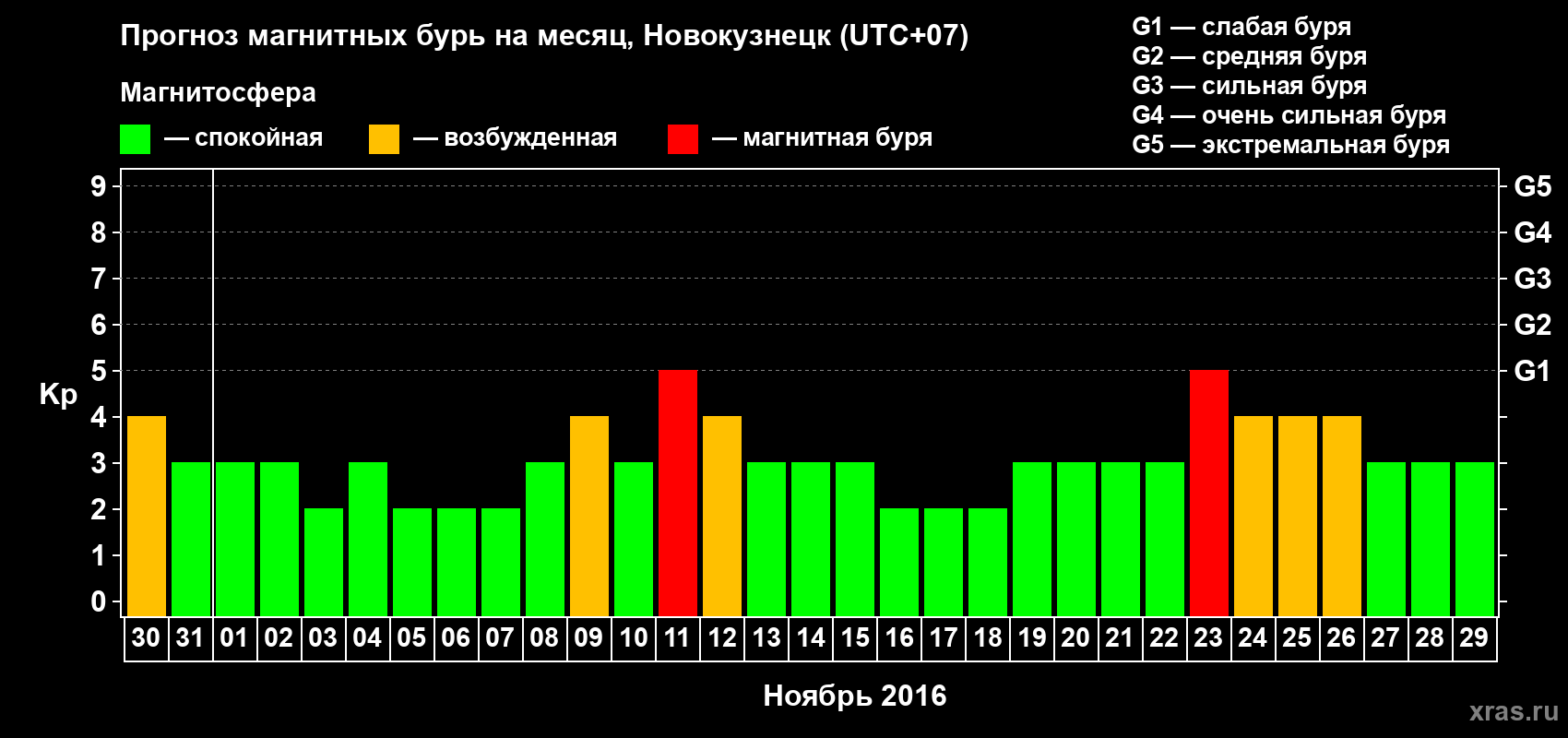 Прогноз максимального суточного геомагнитного индекса Kp на <b>1 месяц</b> (31 день) <b>с 30 октября по 29 ноября 2016 г</b>