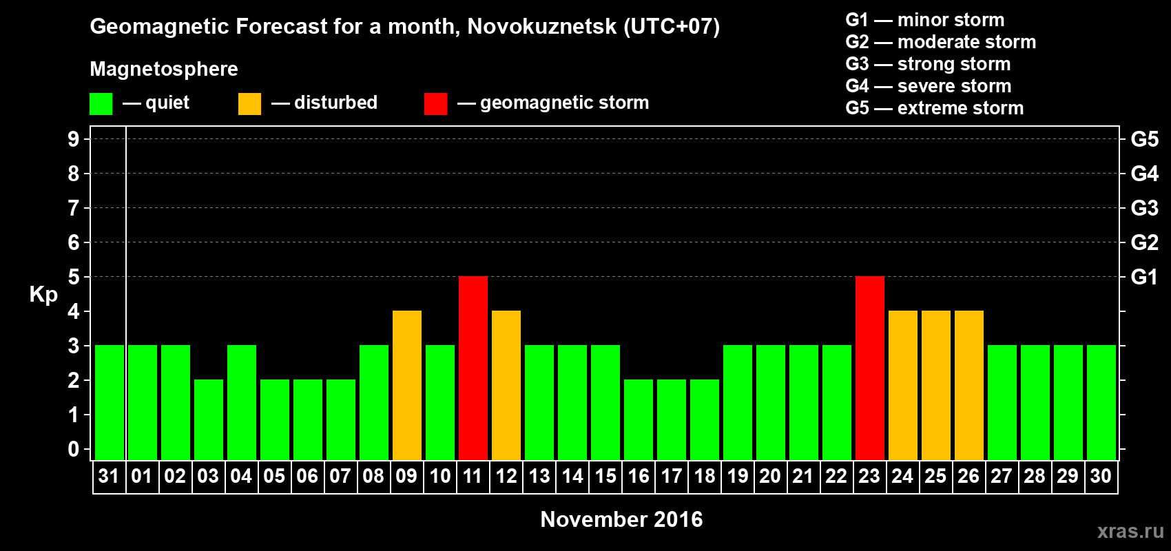 Forecast of the daily maximal value of geomagnetic index Kp for <b>1 month</b> (31 days) <b>from Oct 31, 2016 to Nov 30, 2016</b>