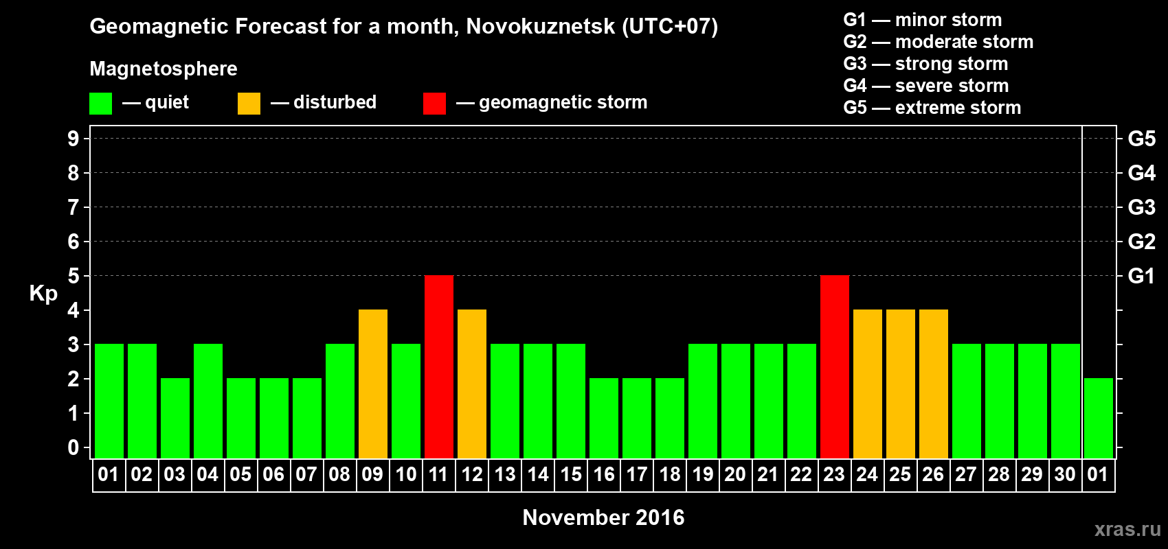 Forecast of the daily maximal value of geomagnetic index&nbsp;Kp for <b>1 month</b> (31 days) <b>from Nov 01, 2016 to Dec 01, 2016</b>
