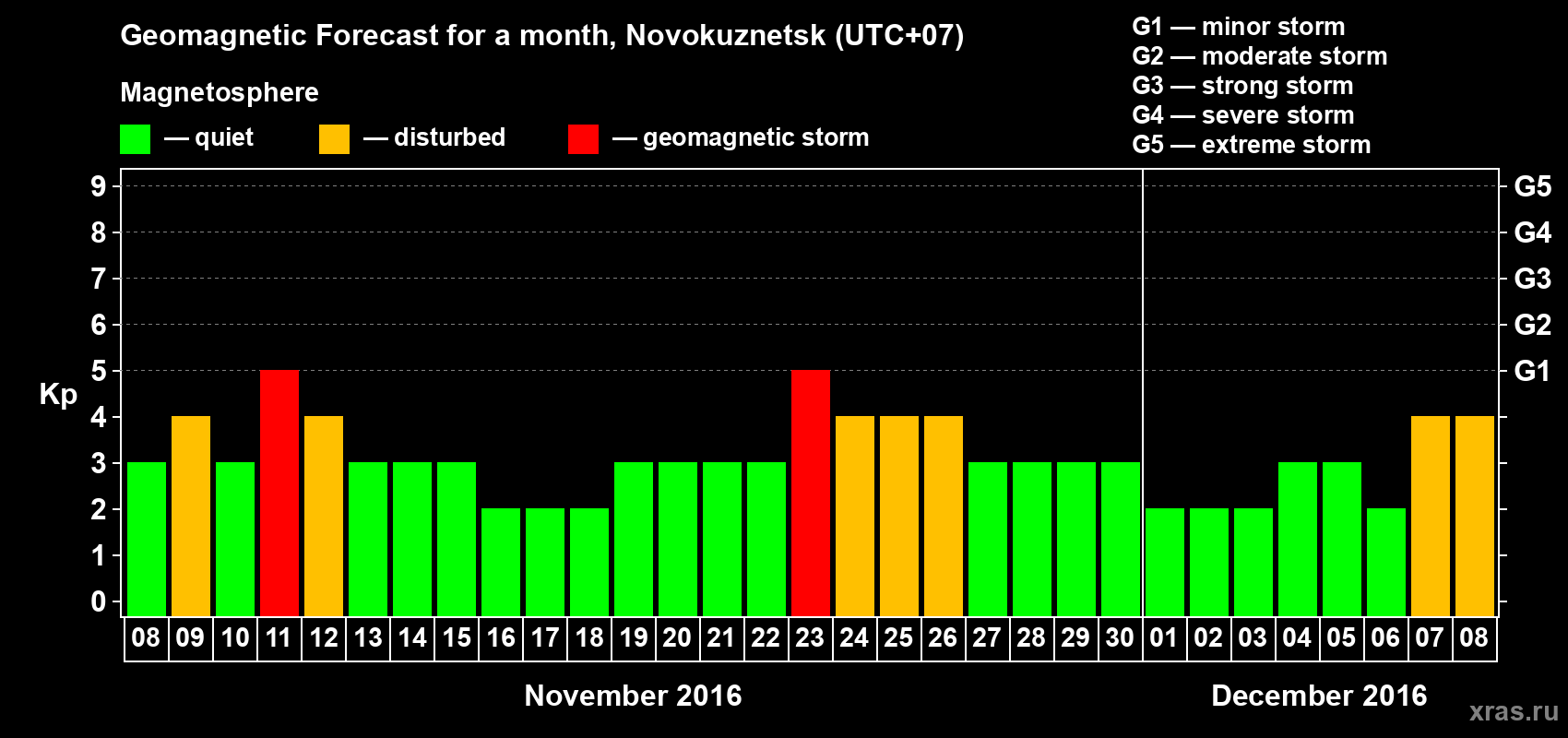 Forecast of the daily maximal value of geomagnetic index&nbsp;Kp for <b>1 month</b> (31 days) <b>from Nov 08, 2016 to Dec 08, 2016</b>