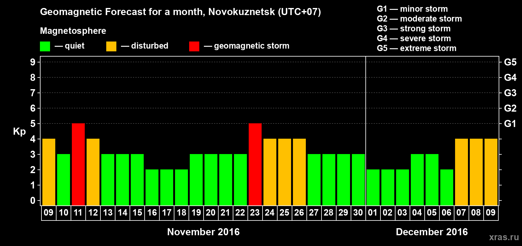 Forecast of the daily maximal value of geomagnetic index&nbsp;Kp for <b>1 month</b> (31 days) <b>from Nov 09, 2016 to Dec 09, 2016</b>