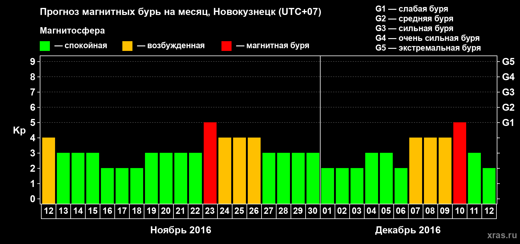 Прогноз максимального суточного геомагнитного индекса&nbsp;Kp на <b>1 месяц</b> (31 день) <b>с 12 ноября по 12 декабря 2016 г</b>