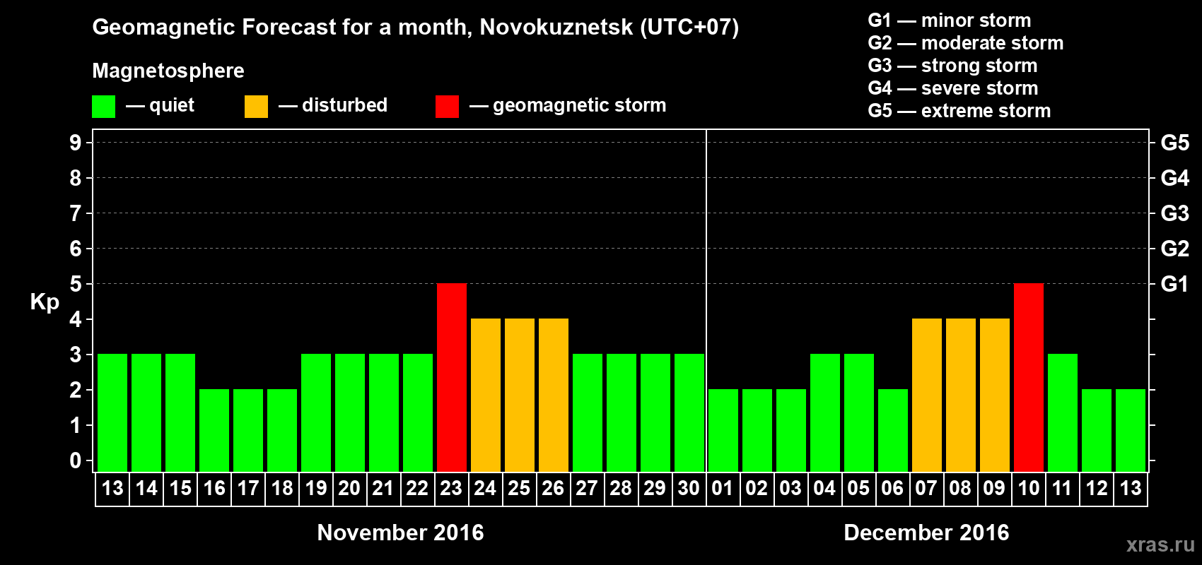 Forecast of the daily maximal value of geomagnetic index Kp for <b>1 month</b> (31 days) <b>from Nov 13, 2016 to Dec 13, 2016</b>
