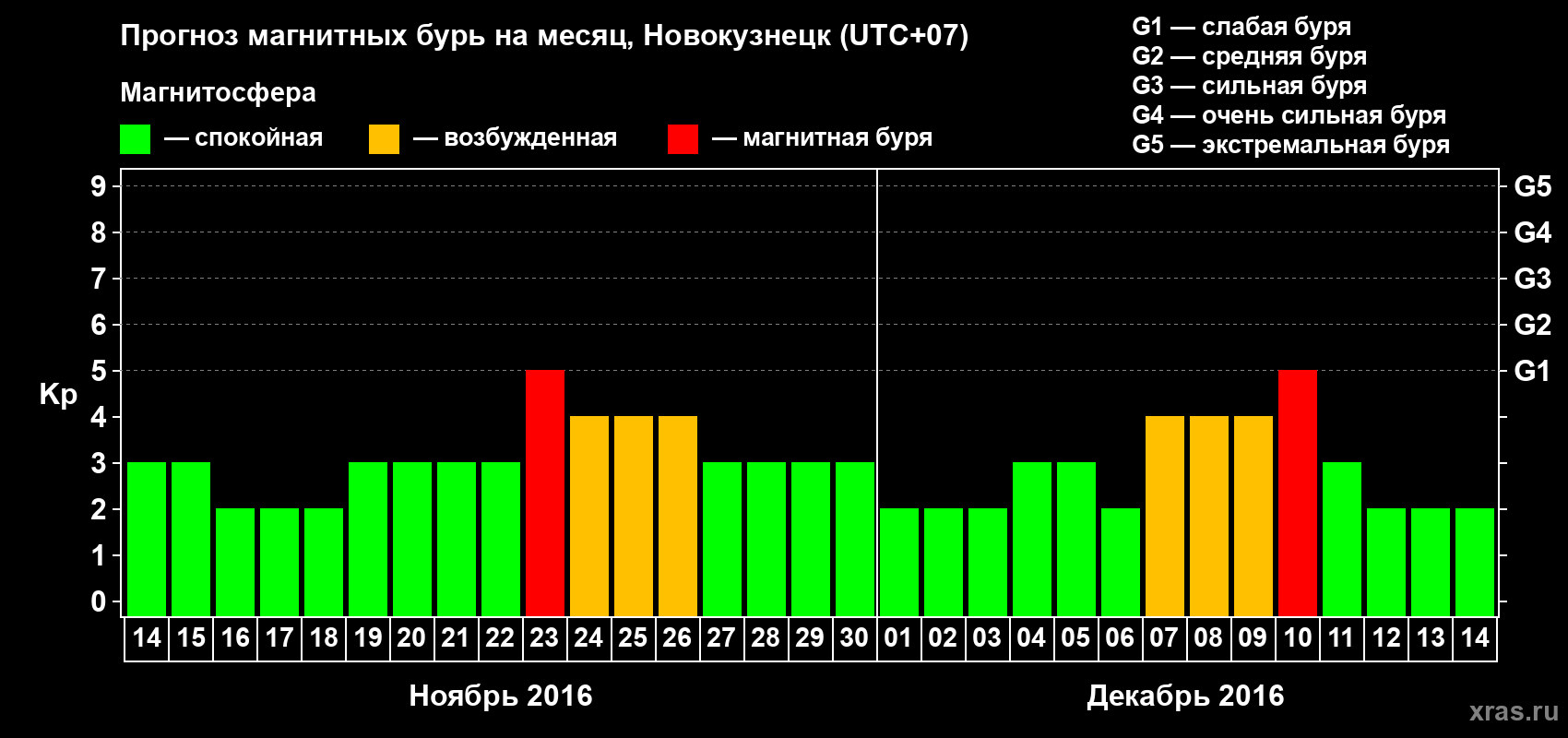 Прогноз максимального суточного геомагнитного индекса&nbsp;Kp на <b>1 месяц</b> (31 день) <b>с 14 ноября по 14 декабря 2016 г</b>