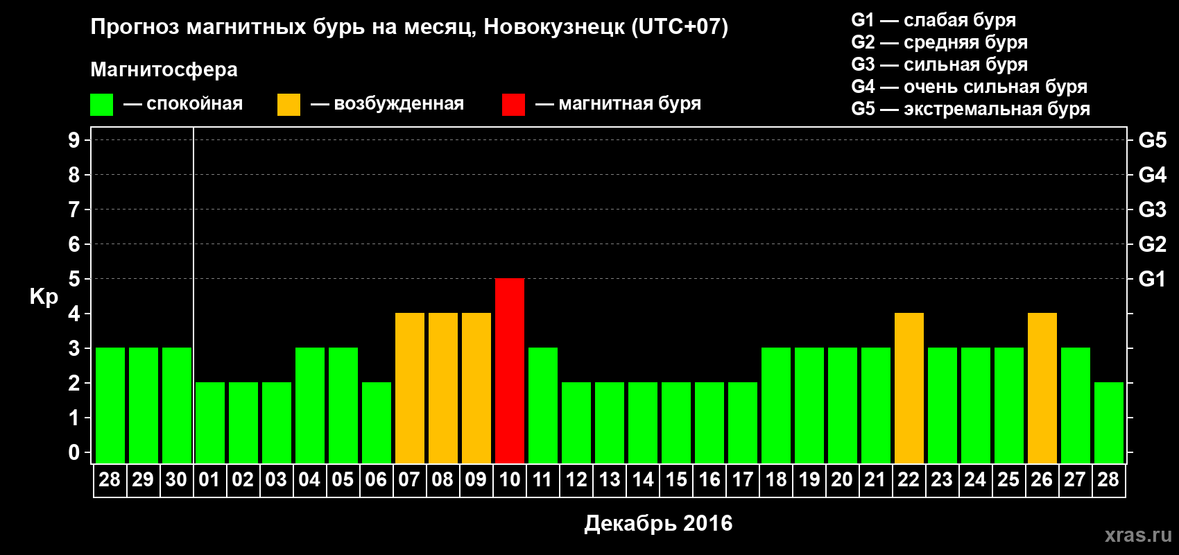 Прогноз максимального суточного геомагнитного индекса&nbsp;Kp на <b>1 месяц</b> (31 день) <b>с 28 ноября по 28 декабря 2016 г</b>