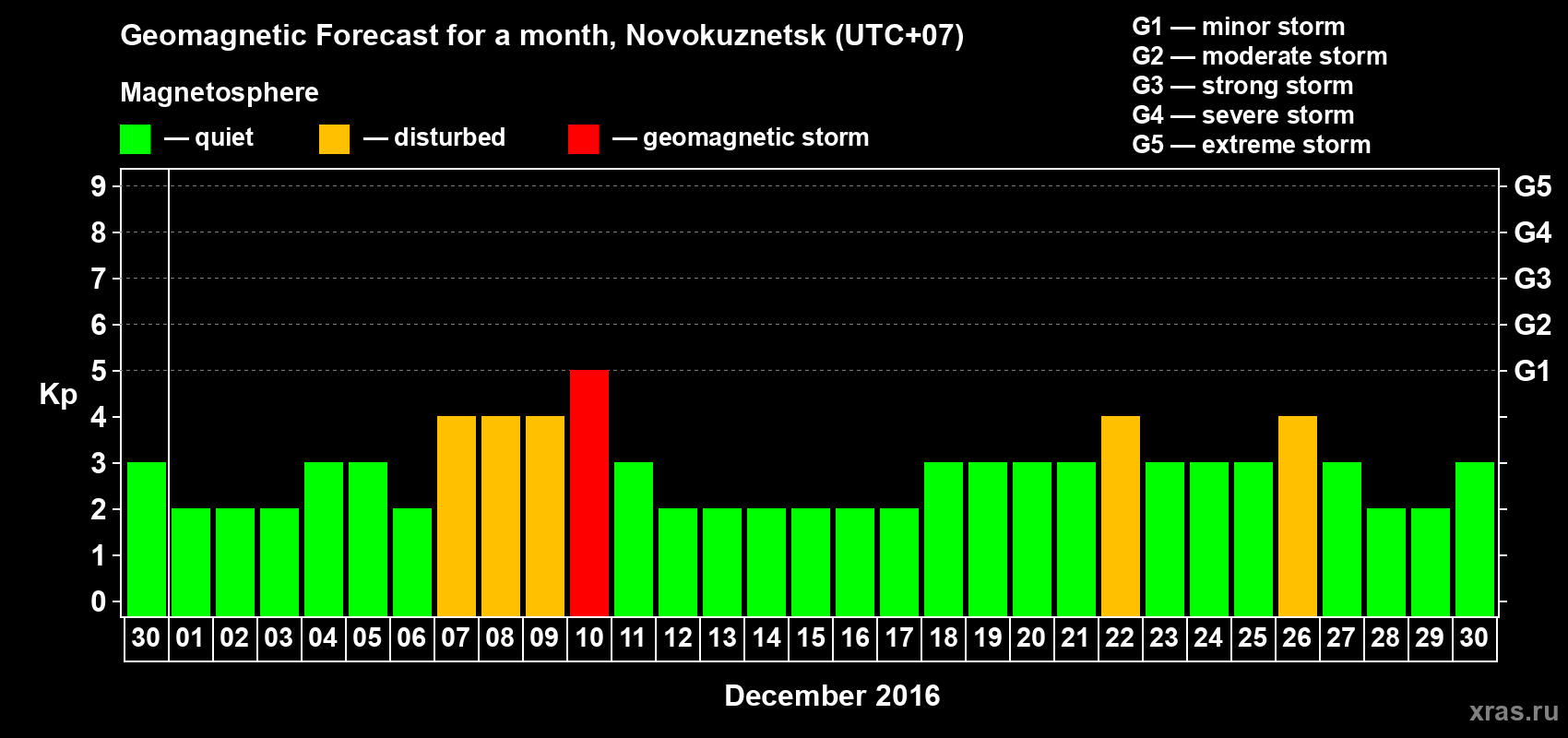 Forecast of the daily maximal value of geomagnetic index&nbsp;Kp for <b>1 month</b> (31 days) <b>from Nov 30, 2016 to Dec 30, 2016</b>