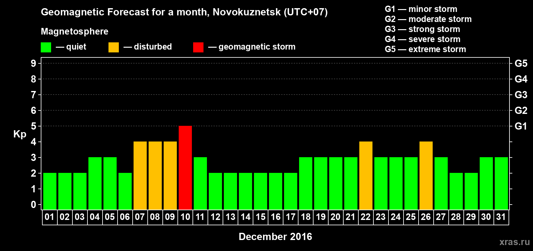 Forecast of the daily maximal value of geomagnetic index Kp for <b>1 month</b> (31 days) <b>from Dec 01, 2016 to Dec 31, 2016</b>