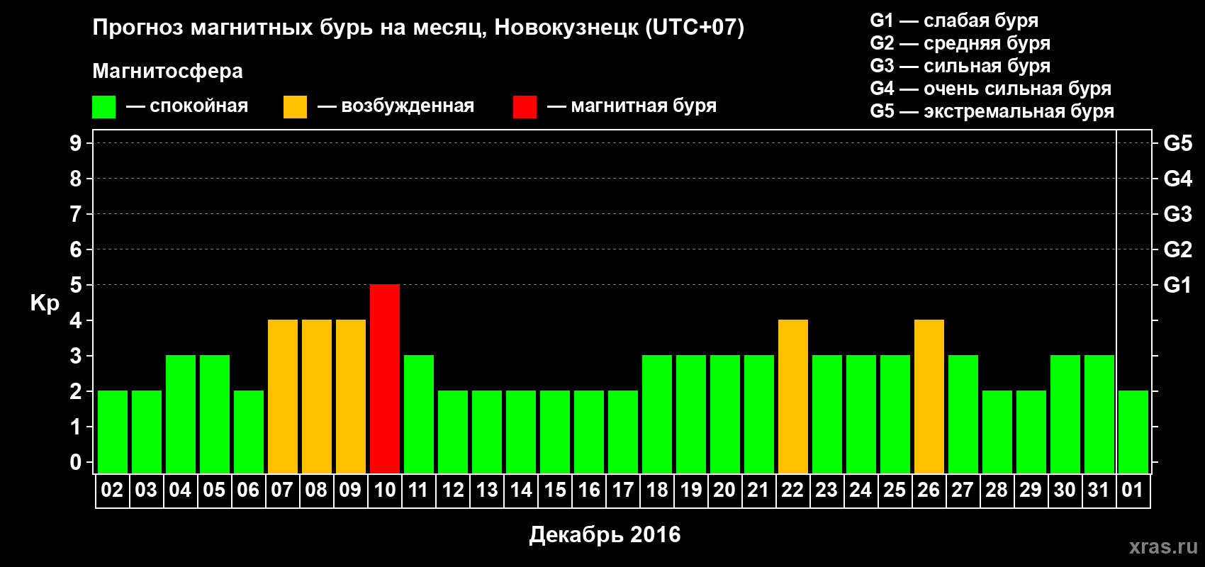 Прогноз максимального суточного геомагнитного индекса&nbsp;Kp на <b>1 месяц</b> (31 день) <b>с 02 декабря 2016 г по 01 января 2017 г</b>