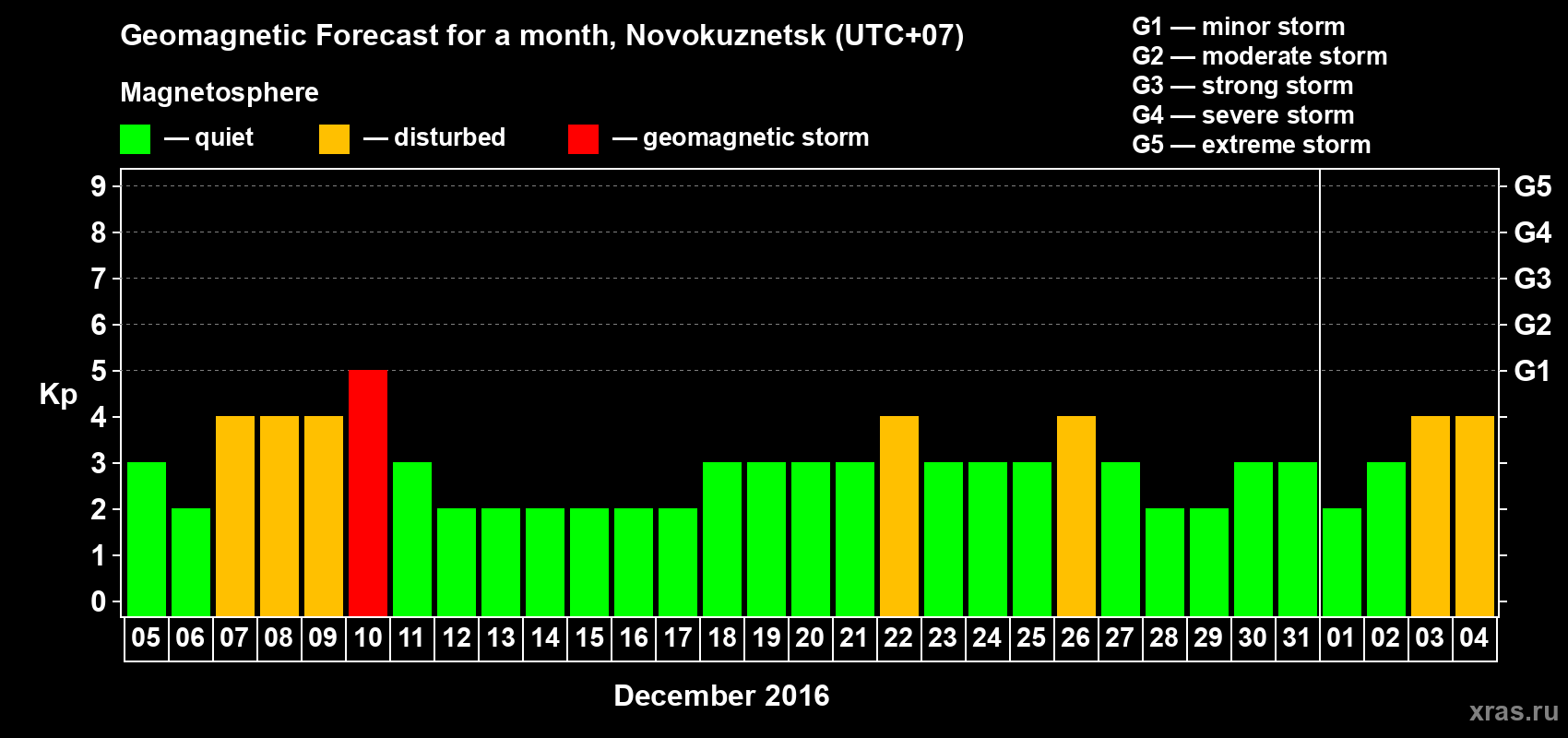Forecast of the daily maximal value of geomagnetic index&nbsp;Kp for <b>1 month</b> (31 days) <b>from Dec 05, 2016 to Jan 04, 2017</b>